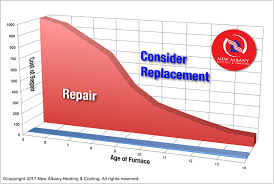 In extreme cases, you can spend upwards of $40,000 or more. Best Time For Furnace Replacement New Albany Heating Cooling