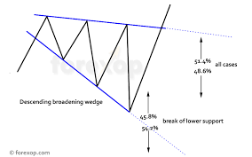 The Descending Broadening Wedge Forex Opportunities