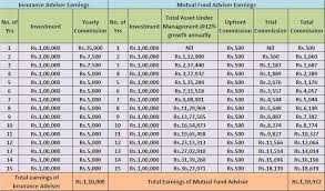 Life Insurance Vs Mutual Fund Agents Who Earns More