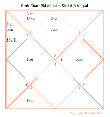 birth chart mr a b vajpayee bharatiya jyotish shastra