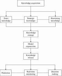 the knowledge modeling system of ready mixed concrete