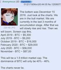 That's a big drop for any market. Anonyme Bitcoin Prognose Von 16 000 Usd Geht Viral Kryptovergleich