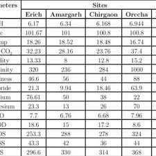River water quality monitoring is the responsibility of the department of environment (doe) in malaysia. Doe Water Quality Index Malaysia Classification Download Table