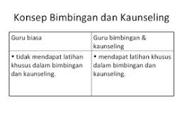 Perkhidmatan b&k sekolah wujud dalam usaha manusia mencari jalan keluar agar individu menemui kesejahteraan. Bimbingan Dan Kaunseling Bimbingan Dan Kaunseling