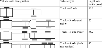 maximum permissible load for different types of trucks in