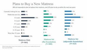 What Triggers Consumers To Replace Their Mattresses