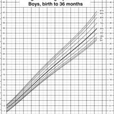 Weight For Age Percentiles Girls Birth To 36 Months Cdc