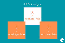 Abc analysis divides an inventory into three categories—a items with very tight control and accurate records, b items with less tightly controlled and good records. Abc Analyse Einfach Erklart Microtech Gmbh