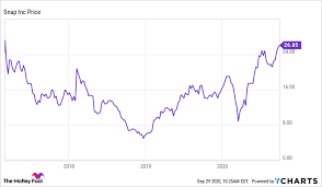That means you want to buy stocks with a zacks rank #1 or #2, strong buy or buy, which also has a score of an a or a b in your personal. The 1 Thing That Could Make Snap S Gains Disappear Like A Snapchat Photo The Motley Fool
