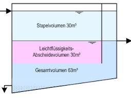 Und je besser die garage ist, desto teurer kann sie auch vermietet werden. Leichtflussigkeitsabscheider Wikipedia