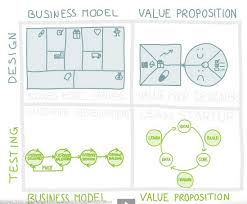 Lean Design Testing Axis Vs Business Model Value Prop Axis Ferramentas De Gestao Modelo De Canvas Aprendizagem