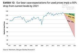 Exchange all other currencies for carblock (car). How Much Morgan Stanley Thinks Used Car Prices Will Crater In One Chart Marketwatch