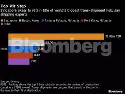 Singapore Port | Supply Chain: Singapore's $14 billion mega-port takes aim  at shipping chaos