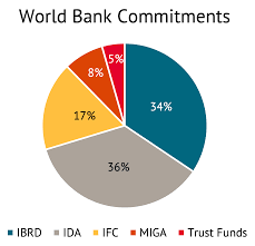 World bank described it as the largest, fastest and most broad based amounting to 230 percentage of the over the years increasingly institutions like world bank and other mdbs have started using. Abcs Of The Ifis The World Bank Center For Global Development