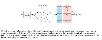 Facebook Ai Memory Layer Boosts Network Capacity By A Billion Parameters Networking Computer Science Degree Deep Learning