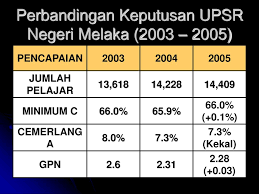 Do you want to get upsr, pt3, spm, stpm and muet exam tips and notes? Keputusan Upsr 2019 Sekolah Terbaik Selangor