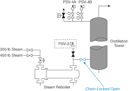 Pressure safety valve (psv) design depends on the kind of application and industry as well. Safely Service Your Relief Devices Aiche