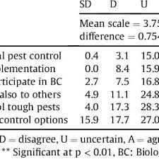 The pennsylvania pest management association is a group of structural pest management professionals who value member participation the goals of this association are: Pdf Perceptions Of The Beneficial And Harmful Effects Of Pesticides Among Iranian Rice Farmers Influence The Adoption Of Biological Control