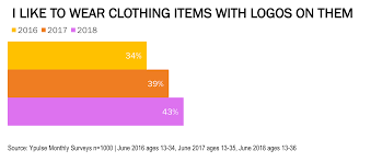 The Return Of Logomania In One Chart Ypulse