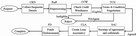 A Sample Loan Origination Business Process Download Scientific Diagram
