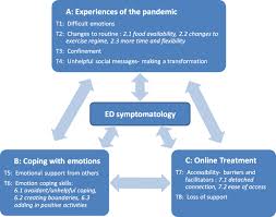 Studies have shown that young females that read fashion magazines tend to have more bulimic symptoms than those females who do not. The Impact Of The Covid 19 Pandemic On Individuals With Eating Disorders The Role Of Emotion Regulation And Exploration Of Online Treatment Experiences Journal Of Eating Disorders Full Text