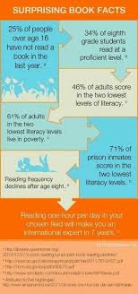 Important Statistics You Too Can Be An Advocate For Change Read With And In Front Of Your Children Da Reading Facts Reading Statistics Importance Of Reading