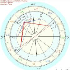 Bts V Taehyung Birth Chart Interpretation Part 1 Planets