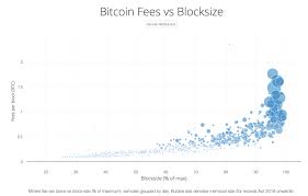 Charts Determining The Ideal Block Size For Bitcoin Coindesk