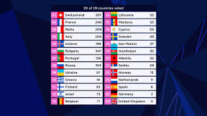 Τον κρίσιμο δεύτερο ημιτελικό της eurovision 2021 αναμένουμε απόψε το βράδυ. Eurovision 2021 Sth 10h 8esh H Ellada 16h H Kypros Nikhtria H Italia Cnn Gr