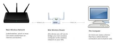 Cat 5e cable does not enable longer cable distances for ethernet networks: Creating An Ethernet To Wireless Bridge Make Your Router Act Like A Wifi Card Thinkpenguin Com