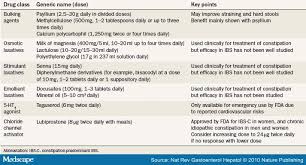 Irritable Bowel Syndrome Ibs Diagnosis And Management