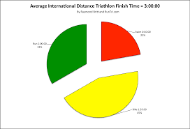 After trying out a sprint triathlon, moving up to an olympic triathlon is the logical next step. Runtri How Much Time Does It Take To Finish An International Distance Triathlon Average Finish Times