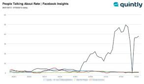 Facebook Insights Metric People Talking About Rate This