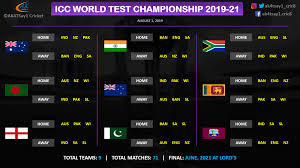 It came nearly a decade after the international cricket council (icc) first approved the idea for a world test championship in 2010, and following two cancelled attempts to hold the inaugural in the case of a draw or a tie in the final, the two teams playing the final would be declared joint champions. The World Test Championship Unpacked One World Of Sport