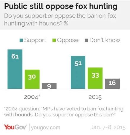 Majority still support the fox hunting ban