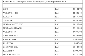 From 2020 onwards there are no bike price in sri lanka depends heavily on applicable import taxes and dealer's profit margin. Motorcycle Malaysia Author At Page 2 Of 7