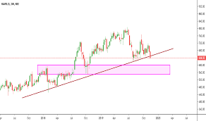 Havells Stock Price And Chart Nse Havells Tradingview