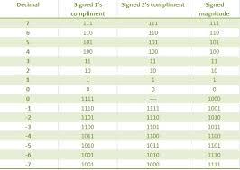 Signed Binary Numbers