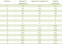 signed binary numbers