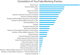 Youtube Seo How To Rank Youtube Videos Study