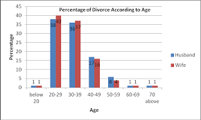 Causes and remedies of high divorce rate in malaysia. Http Www Iarjournal Com Wp Content Uploads Iarjss2017 1 154 158 Pdf