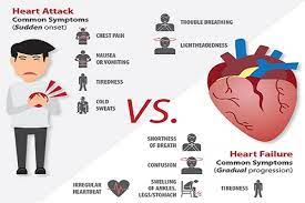 This, however, is not true. Heart Attack And Heart Failure Knowing The Difference Ehealth Magazine