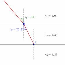 La première conséquence est l'effet sur la réfraction. L Indice De Refraction Forum Physique Chimie Seconde Physique 276185 276185