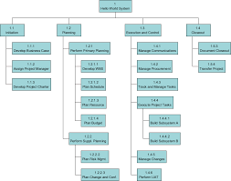 How organizational structure influences project management. Project Management What Is Work Breakdown Structure In Project Management Archimetric