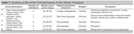 Research, inquire, superb, ins and outs, trigger quantitative and qualitative crucial, guarantee pair work. View Of Attitudes Behaviors And Beliefs Of Urban Adult Filipinos On Sunlight Exposure A Qualitative Study Journal Of The Asean Federation Of Endocrine Societies
