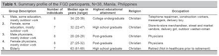 Quantitative and qualitative research are complementary methods that you can combine in your. View Of Attitudes Behaviors And Beliefs Of Urban Adult Filipinos On Sunlight Exposure A Qualitative Study Journal Of The Asean Federation Of Endocrine Societies