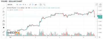 Euro Advances Sterling Slumps Poll Sees Reduced Tory Lead