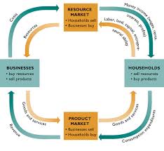 circular flow model rookie economics