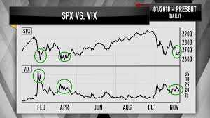 Cramer Volatility Charts Suggest Now Is The Time To Buy