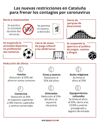 La comunidad autónoma que más restricciones y obligaciones ha aplicado evita dar aire a la hostelería y al comercio. Cataluna Cierra 15 Dias Bares Y Restaurantes Y Limita El Aforo En Comercios